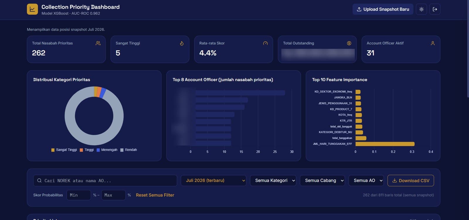 Collection Priority Dashboard — sensitive figures blurred for confidentiality